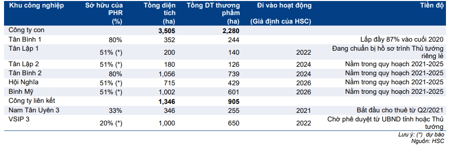 Cổ phiếu PHR