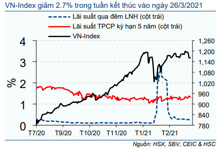 Cập nhật nhanh Kinh tế vĩ mô - Vĩ mô đầu tuần: GDP Q1/2021 và các chỉ số kinh tế chính trong tháng 3/2021