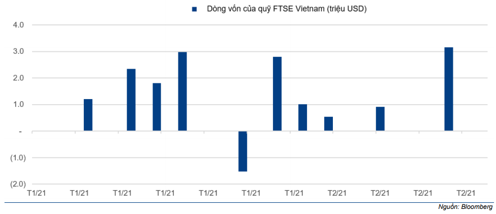 Báo cáo tóm lược Thị trường - Review chỉ số FTSE Vietnam Q1/2021