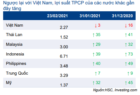 Thị trường trái phiếu hàng tháng - Thanh khoản cao kỷ lục và lãi suất về 0%