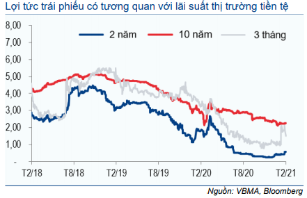 Thị trường trái phiếu hàng tháng - Thanh khoản cao kỷ lục và lãi suất về 0%