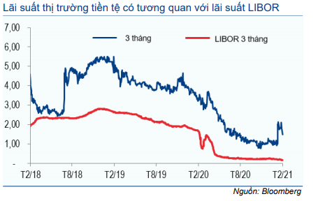 Thị trường trái phiếu hàng tháng - Thanh khoản cao kỷ lục và lãi suất về 0%