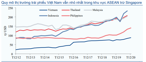 Thị trường trái phiếu hàng tháng - Thanh khoản cao kỷ lục và lãi suất về 0%