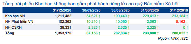 Thị trường trái phiếu hàng tháng - Thanh khoản cao kỷ lục và lãi suất về 0%