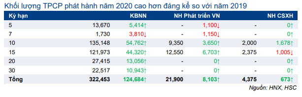 Thị trường trái phiếu hàng tháng - Thanh khoản cao kỷ lục và lãi suất về 0%