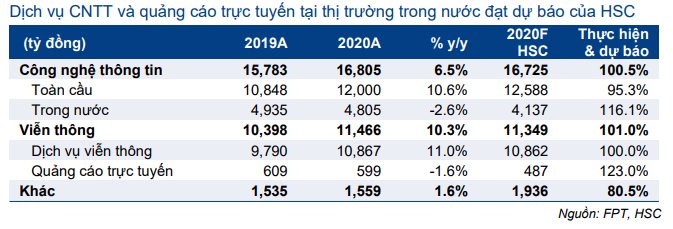 Cổ phiếu FPT
