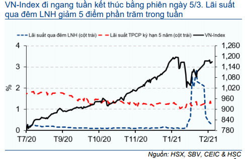 Cập nhật nhanh Kinh tế vĩ mô - Vĩ mô đầu tuần: Hoạt động thương mại tháng 2/2021