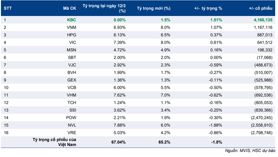 Cập nhật chỉ số - Review chỉ số MVIS Vietnam: Công bố kết quả Q1/2021