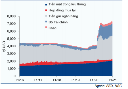Thị trường trái phiếu hàng tháng - Thanh khoản cao kỷ lục và lãi suất về 0%