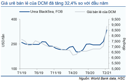 Cổ phiếu DCM