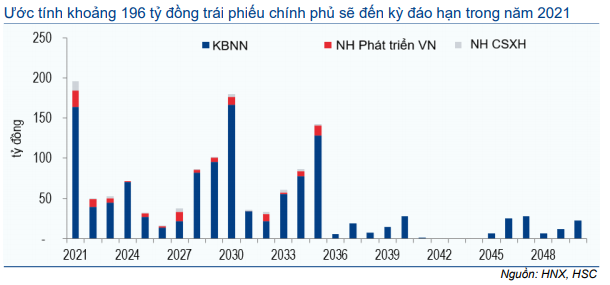 Thị trường trái phiếu hàng tháng - Thanh khoản cao kỷ lục và lãi suất về 0%