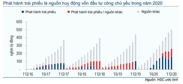 Thị trường trái phiếu hàng tháng - Thanh khoản cao kỷ lục và lãi suất về 0%