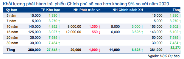 Thị trường trái phiếu hàng tháng - Thanh khoản cao kỷ lục và lãi suất về 0%