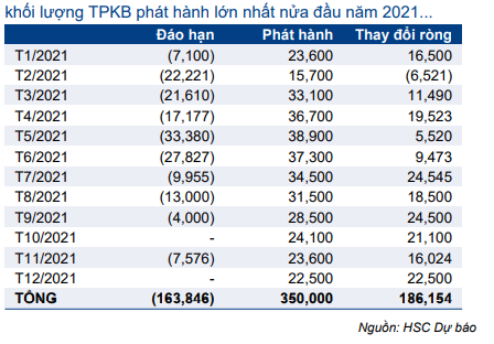Thị trường trái phiếu hàng tháng - Thanh khoản cao kỷ lục và lãi suất về 0%