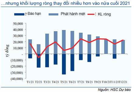 Thị trường trái phiếu hàng tháng - Thanh khoản cao kỷ lục và lãi suất về 0%