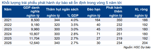Thị trường trái phiếu hàng tháng - Thanh khoản cao kỷ lục và lãi suất về 0%