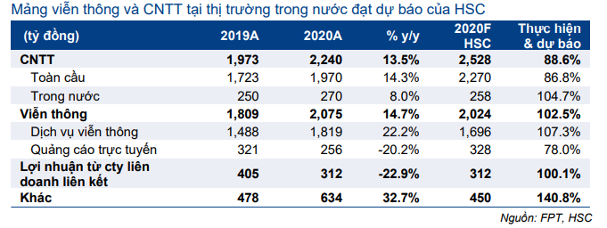 Cổ phiếu FPT