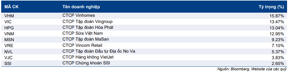 Báo cáo tóm lược Thị trường - Review chỉ số FTSE Vietnam Q1/2021
