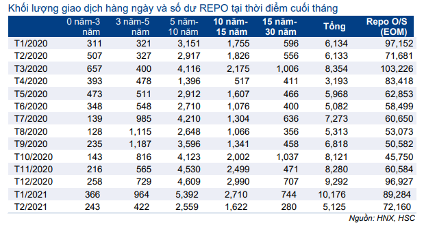 Thị trường trái phiếu hàng tháng - Thanh khoản cao kỷ lục và lãi suất về 0%