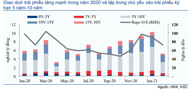 Thị trường trái phiếu hàng tháng - Thanh khoản cao kỷ lục và lãi suất về 0%