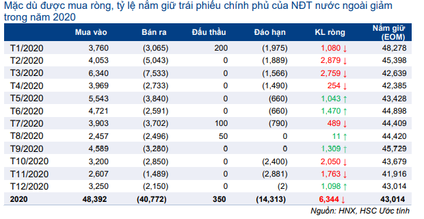 Thị trường trái phiếu hàng tháng - Thanh khoản cao kỷ lục và lãi suất về 0%