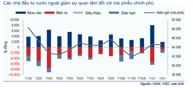 Thị trường trái phiếu hàng tháng - Thanh khoản cao kỷ lục và lãi suất về 0%