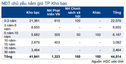 Thị trường trái phiếu hàng tháng - Thanh khoản cao kỷ lục và lãi suất về 0%