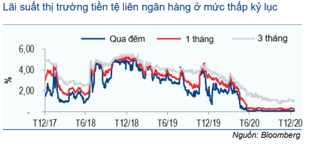 Thị trường trái phiếu hàng tháng - Thanh khoản cao kỷ lục và lãi suất về 0%