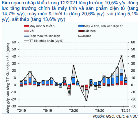 Cập nhật Kinh tế vĩ mô - Tiêu dùng vẫn mạnh mẽ sau kỳ nghỉ Tết