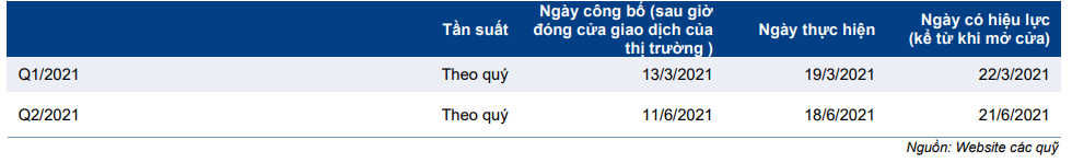 Cập nhật chỉ số - Review hàng quý chỉ số MVIS Vietnam Q1/2021