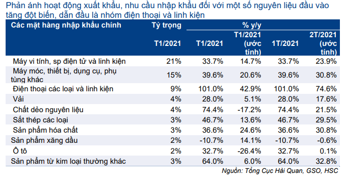 Cập nhật Kinh tế vĩ mô - Thương mại: Khởi đầu mạnh mẽ trong năm 2021