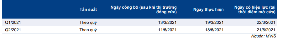 Cập nhật chỉ số - Review chỉ số MVIS Vietnam: Công bố kết quả Q1/2021