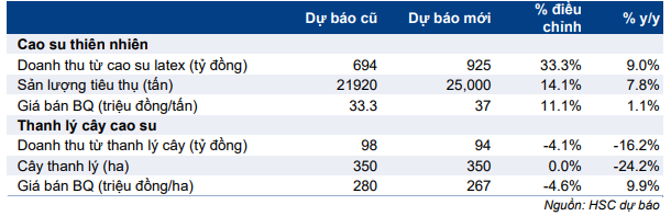 Cổ phiếu DPR