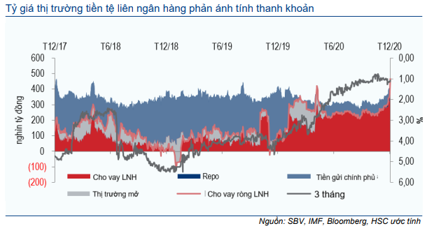 Thị trường trái phiếu hàng tháng - Thanh khoản cao kỷ lục và lãi suất về 0%