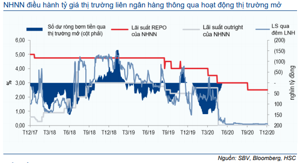 Thị trường trái phiếu hàng tháng - Thanh khoản cao kỷ lục và lãi suất về 0%