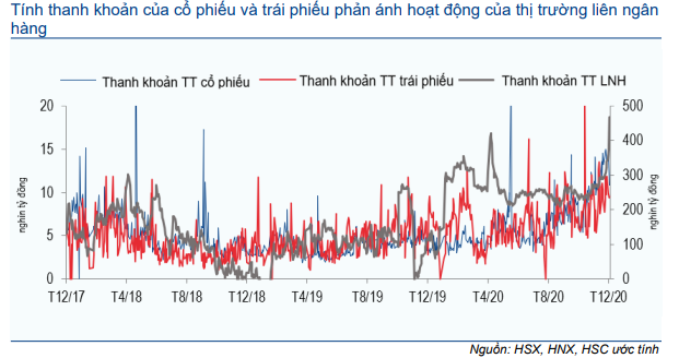 Thị trường trái phiếu hàng tháng - Thanh khoản cao kỷ lục và lãi suất về 0%