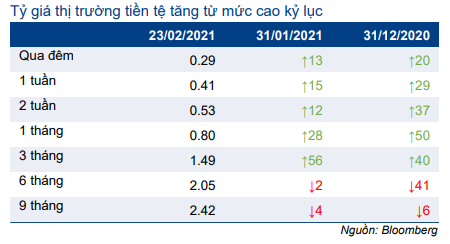 Thị trường trái phiếu hàng tháng - Thanh khoản cao kỷ lục và lãi suất về 0%