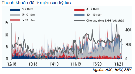 Thị trường trái phiếu hàng tháng - Thanh khoản cao kỷ lục và lãi suất về 0%