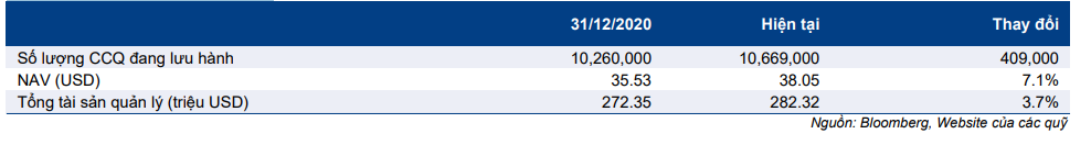 Báo cáo tóm lược Thị trường - Review chỉ số FTSE Vietnam Q1/2021