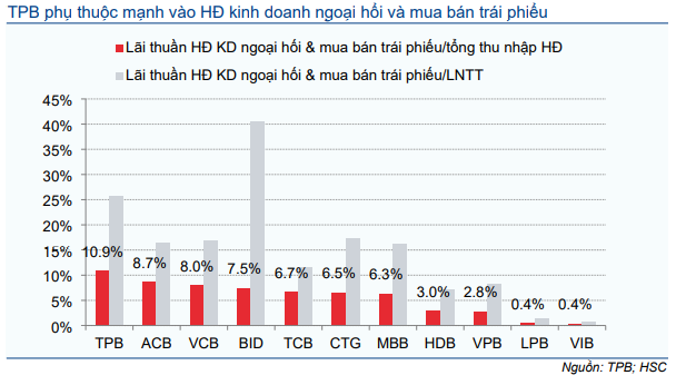 Cổ phiếu TPB