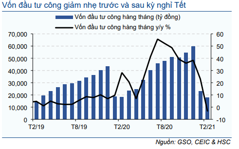 Cập nhật Kinh tế vĩ mô - Tiêu dùng vẫn mạnh mẽ sau kỳ nghỉ Tết