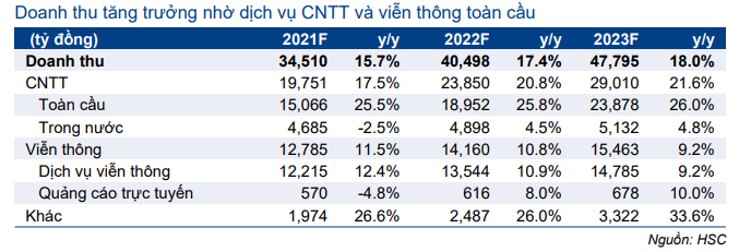 Cổ phiếu FPT