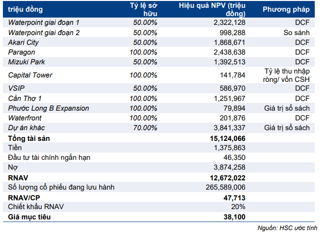 Cổ phiếu NLG