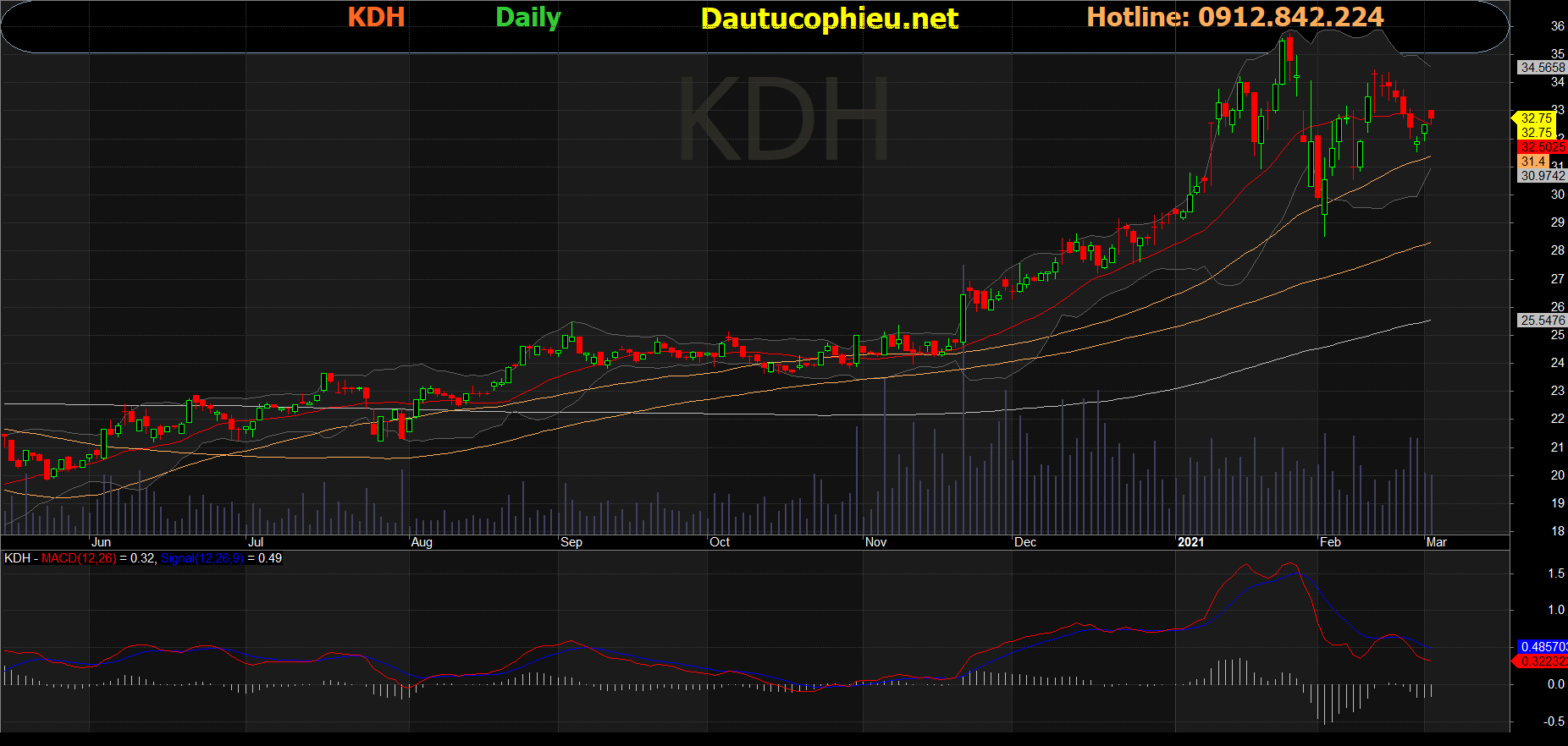 Cổ phiếu KDH