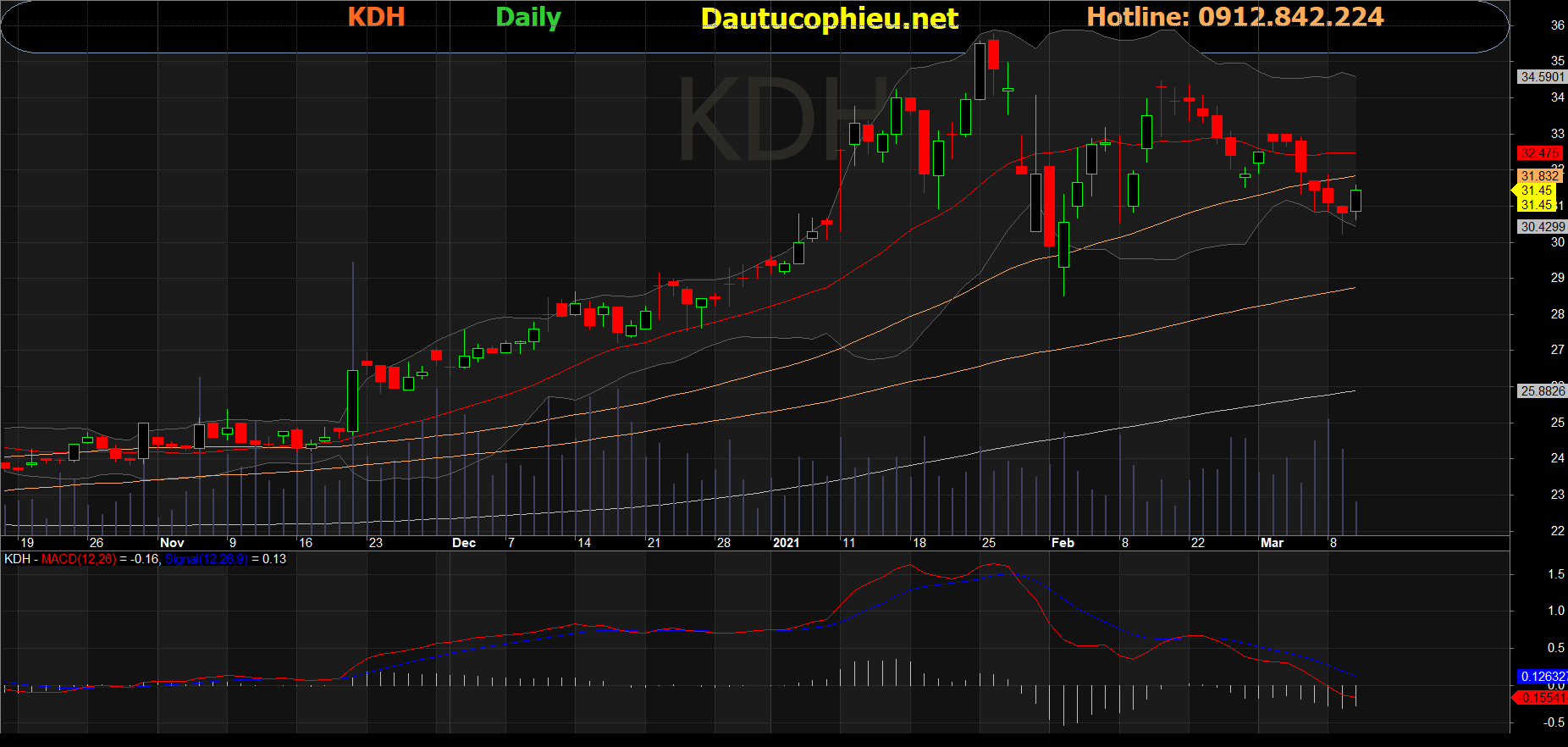 Cổ phiếu KDH