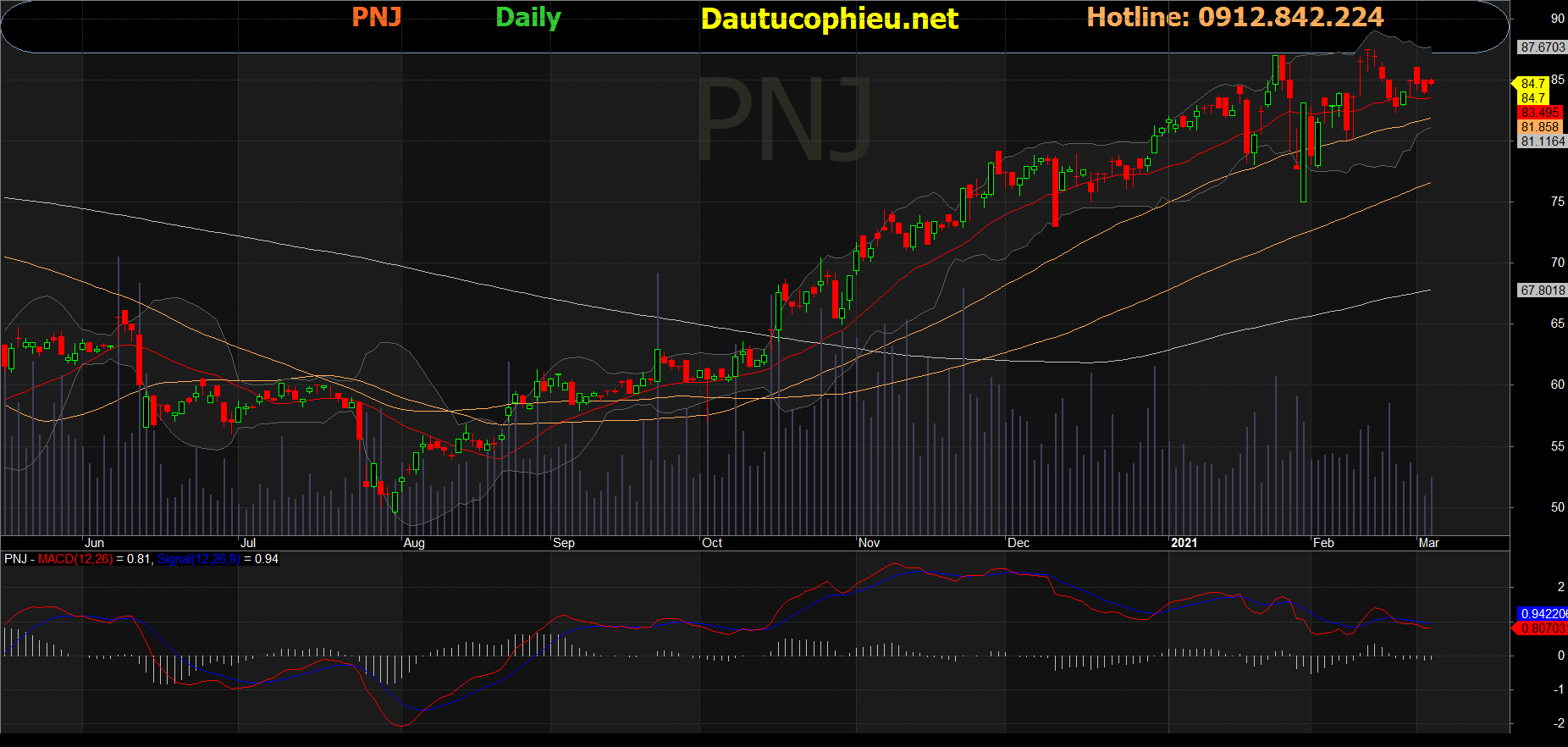 Cổ phiếu PNJ