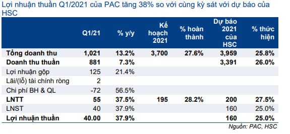 Cổ phiếu PAC