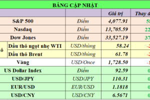 Cập nhật chứng khoán Mỹ, giá hàng hóa và USD phiên giao dịch ngày 05/04/2021