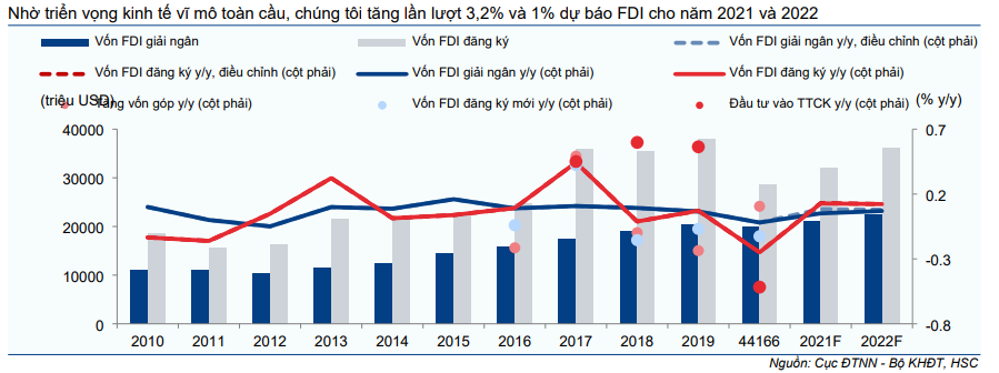 Cập nhật Kinh tế vĩ mô - Tăng dự báo FDI 