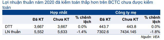 Cổ phiếu VEA